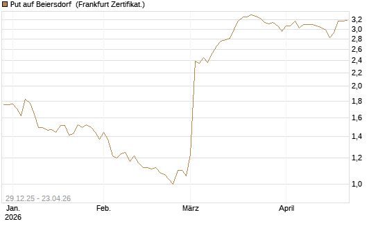 Put auf Beiersdorf [BNP Paribas Emissions- und Handelsges.] Chart