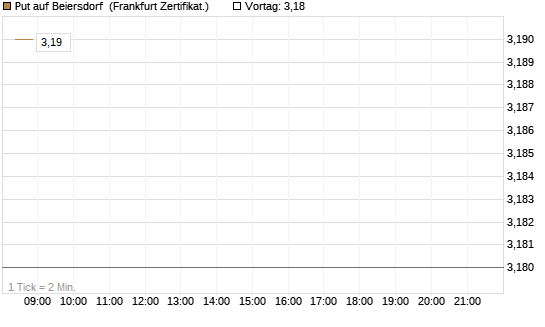 Put auf Beiersdorf [BNP Paribas Emissions- und Handelsges.] Chart