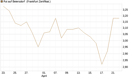 Put auf Beiersdorf [BNP Paribas Emissions- und Handelsges.] Chart