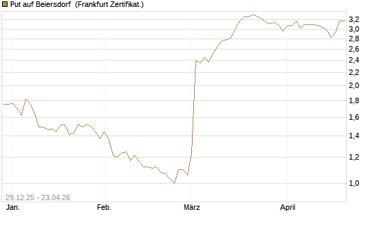 Put auf Beiersdorf [BNP Paribas Emissions- und Handelsges.] Chart