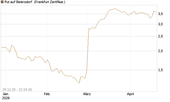 Put auf Beiersdorf [BNP Paribas Emissions- und Handelsges.] Chart