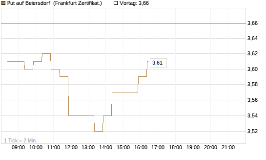 Put auf Beiersdorf [BNP Paribas Emissions- und Handelsges.] Chart