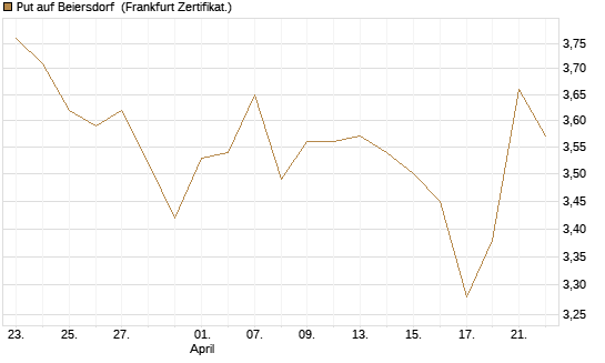 Put auf Beiersdorf [BNP Paribas Emissions- und Handelsges.] Chart