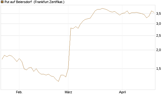 Put auf Beiersdorf [BNP Paribas Emissions- und Handelsges.] Chart