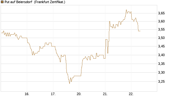 Put auf Beiersdorf [BNP Paribas Emissions- und Handelsges.] Chart