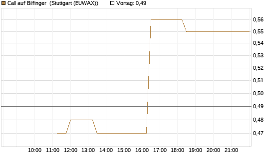 Call auf Bilfinger [BNP Paribas Emissions- und Handelsges.] Chart