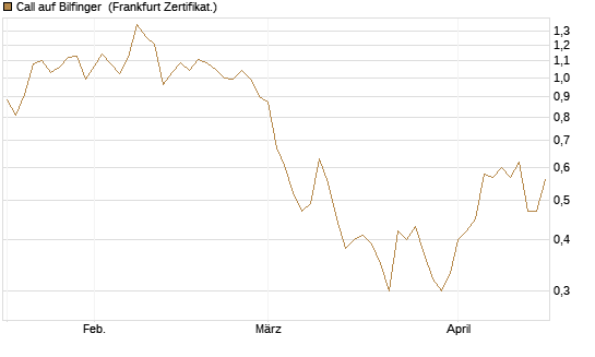Call auf Bilfinger [BNP Paribas Emissions- und Handelsges.] Chart