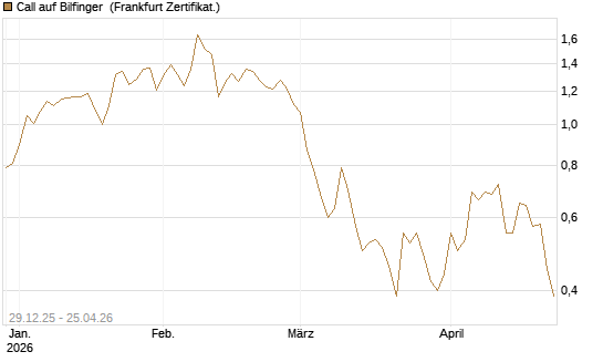 Call auf Bilfinger [BNP Paribas Emissions- und Handelsges.] Chart