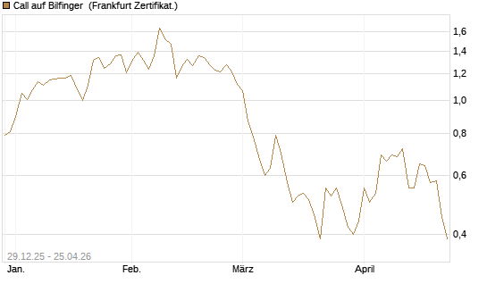 Call auf Bilfinger [BNP Paribas Emissions- und Handelsges.] Chart