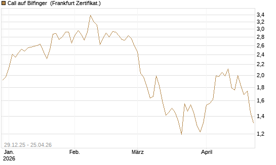Call auf Bilfinger [BNP Paribas Emissions- und Handelsges.] Chart