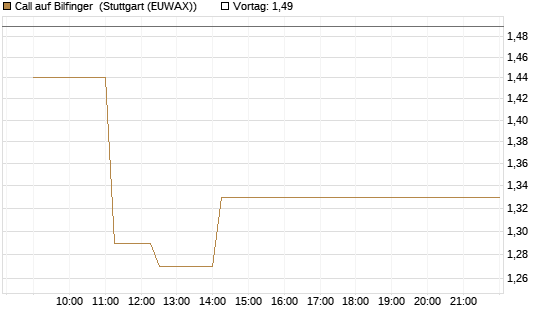 Call auf Bilfinger [BNP Paribas Emissions- und Handelsges.] Chart