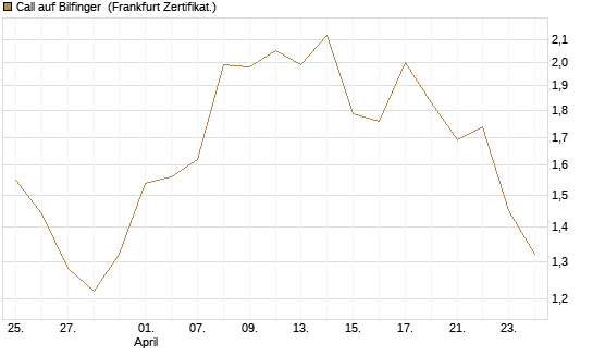 Call auf Bilfinger [BNP Paribas Emissions- und Handelsges.] Chart