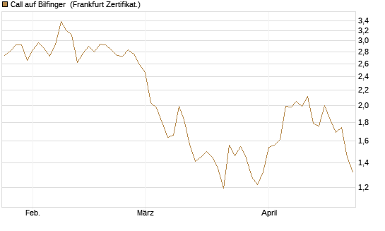 Call auf Bilfinger [BNP Paribas Emissions- und Handelsges.] Chart