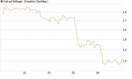 Call auf Bilfinger [BNP Paribas Emissions- und Handelsges.] Chart