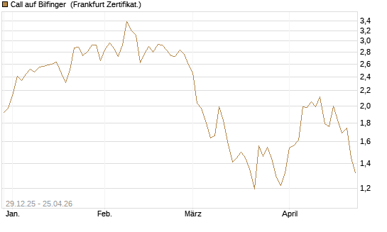 Call auf Bilfinger [BNP Paribas Emissions- und Handelsges.] Chart
