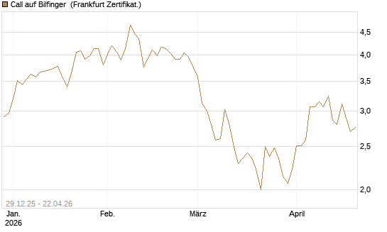 Call auf Bilfinger [BNP Paribas Emissions- und Handelsges.] Chart