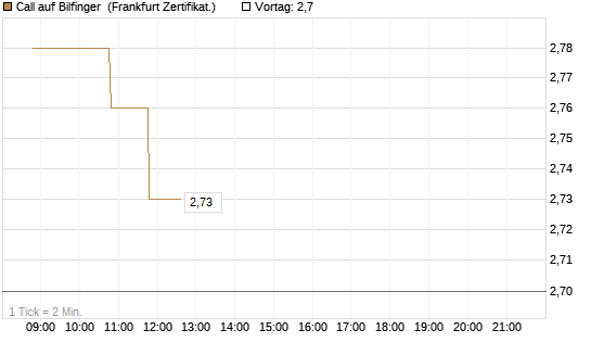 Call auf Bilfinger [BNP Paribas Emissions- und Handelsges.] Chart
