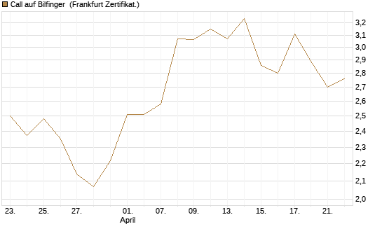 Call auf Bilfinger [BNP Paribas Emissions- und Handelsges.] Chart