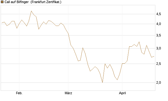 Call auf Bilfinger [BNP Paribas Emissions- und Handelsges.] Chart