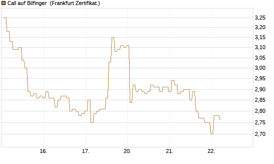 Call auf Bilfinger [BNP Paribas Emissions- und Handelsges.] Chart