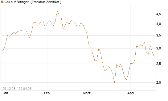 Call auf Bilfinger [BNP Paribas Emissions- und Handelsges.] Chart