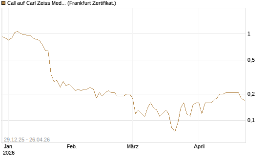 Call auf Carl Zeiss Meditec [BNP Paribas Emissions- und Handelsges.] Chart