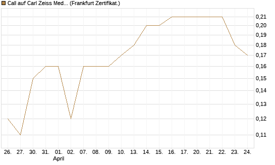 Call auf Carl Zeiss Meditec [BNP Paribas Emissions- und Handelsges.] Chart