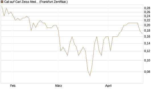 Call auf Carl Zeiss Meditec [BNP Paribas Emissions- und Handelsges.] Chart