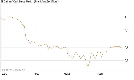 Call auf Carl Zeiss Meditec [BNP Paribas Emissions- und Handelsges.] Chart
