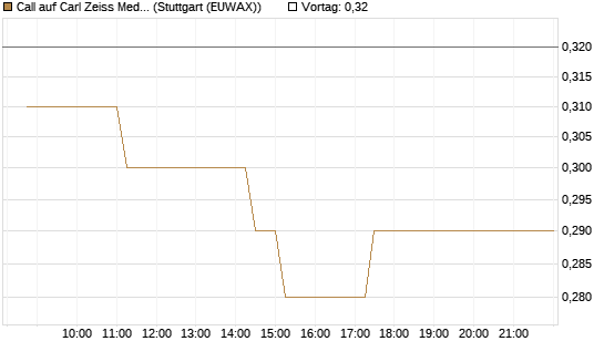 Call auf Carl Zeiss Meditec [BNP Paribas Emissions- und Handelsges.] Chart