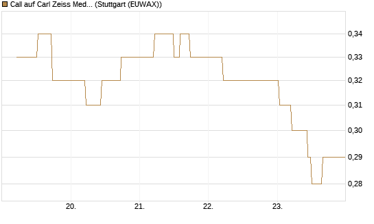 Call auf Carl Zeiss Meditec [BNP Paribas Emissions- und Handelsges.] Chart