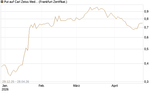 Put auf Carl Zeiss Meditec [BNP Paribas Emissions- und Handelsges.] Chart