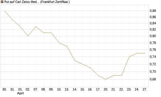 Put auf Carl Zeiss Meditec [BNP Paribas Emissions- und Handelsges.] Chart