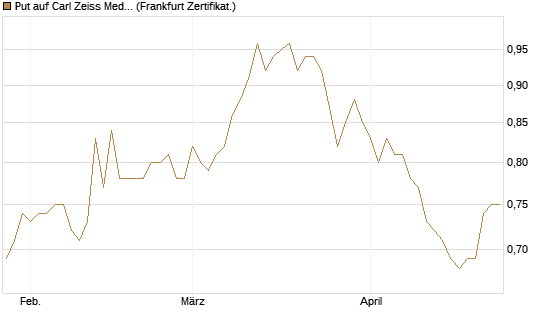 Put auf Carl Zeiss Meditec [BNP Paribas Emissions- und Handelsges.] Chart
