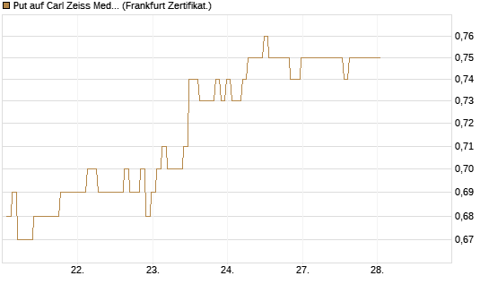 Put auf Carl Zeiss Meditec [BNP Paribas Emissions- und Handelsges.] Chart