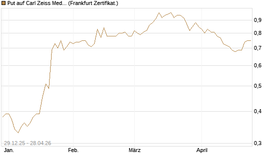 Put auf Carl Zeiss Meditec [BNP Paribas Emissions- und Handelsges.] Chart