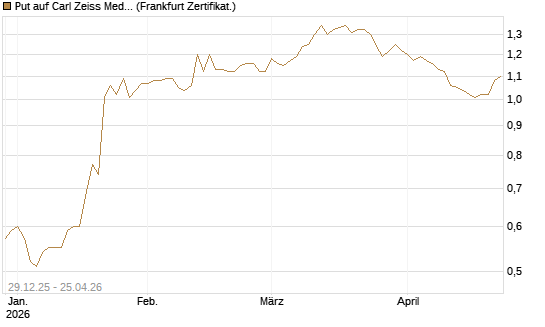 Put auf Carl Zeiss Meditec [BNP Paribas Emissions- und Handelsges.] Chart
