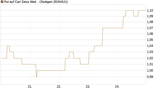 Put auf Carl Zeiss Meditec [BNP Paribas Emissions- und Handelsges.] Chart