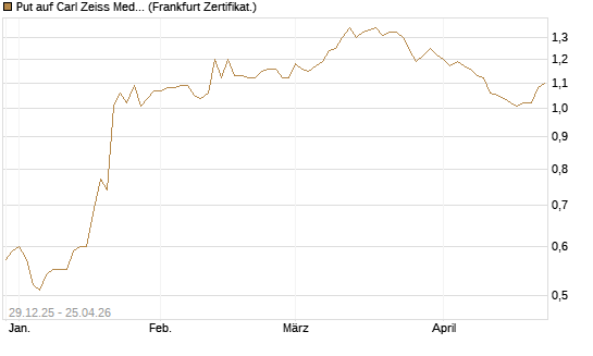 Put auf Carl Zeiss Meditec [BNP Paribas Emissions- und Handelsges.] Chart