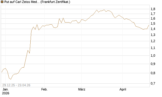 Put auf Carl Zeiss Meditec [BNP Paribas Emissions- und Handelsges.] Chart