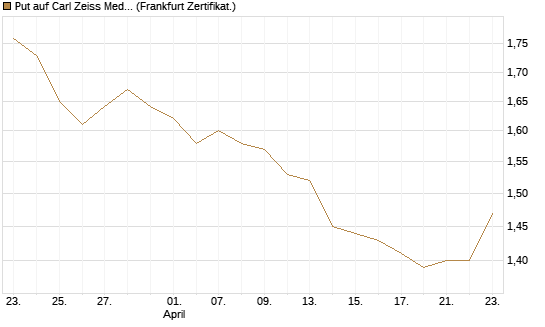 Put auf Carl Zeiss Meditec [BNP Paribas Emissions- und Handelsges.] Chart