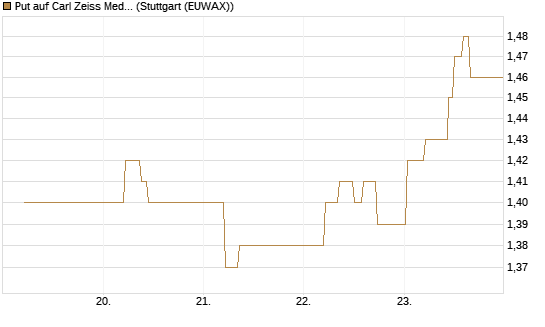 Put auf Carl Zeiss Meditec [BNP Paribas Emissions- und Handelsges.] Chart
