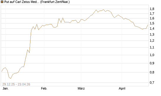 Put auf Carl Zeiss Meditec [BNP Paribas Emissions- und Handelsges.] Chart