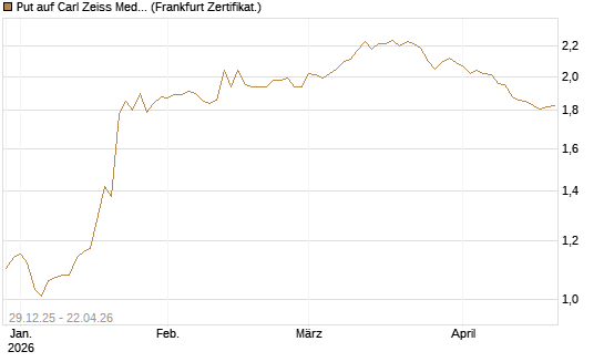 Put auf Carl Zeiss Meditec [BNP Paribas Emissions- und Handelsges.] Chart