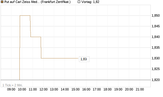 Put auf Carl Zeiss Meditec [BNP Paribas Emissions- und Handelsges.] Chart