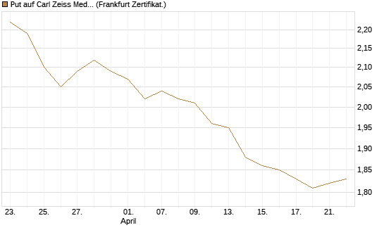 Put auf Carl Zeiss Meditec [BNP Paribas Emissions- und Handelsges.] Chart