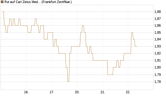 Put auf Carl Zeiss Meditec [BNP Paribas Emissions- und Handelsges.] Chart