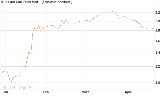 Put auf Carl Zeiss Meditec [BNP Paribas Emissions- und Handelsges.] Chart