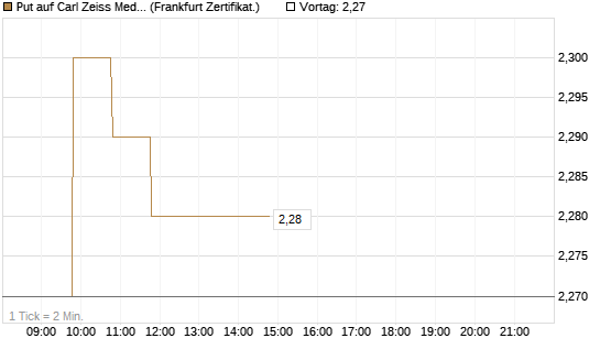 Put auf Carl Zeiss Meditec [BNP Paribas Emissions- und Handelsges.] Chart