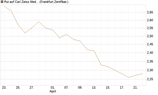 Put auf Carl Zeiss Meditec [BNP Paribas Emissions- und Handelsges.] Chart